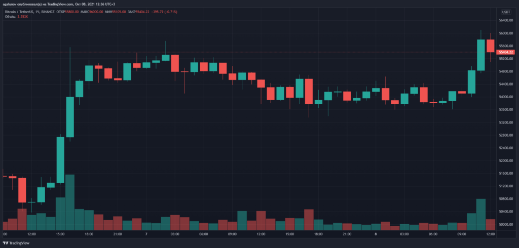 Биткоин протестировал $56 000. В JPMorgan объяснили причины локального ралли