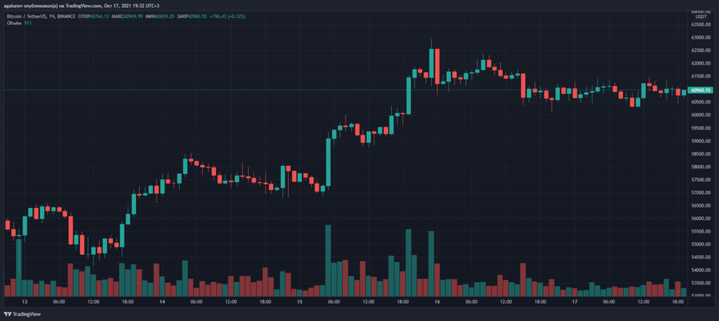 Итоги недели: SEC одобрила первый фьючерсный биткоин-ETF, а цена цифрового золота выросла до $60 000