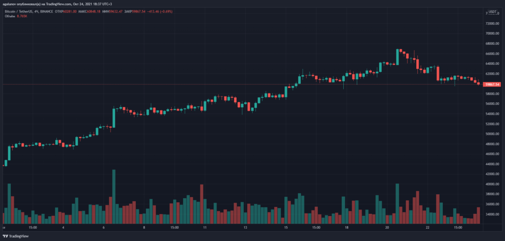 Итоги недели: биткоин обновил исторический максимум, а в США запустили первые фьючерсные крипто-ETF