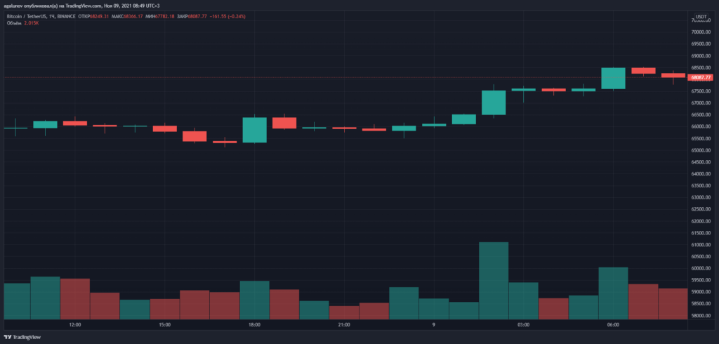 Биткоин преодолел отметку в $68 500, Ethereum торгуется выше $4800