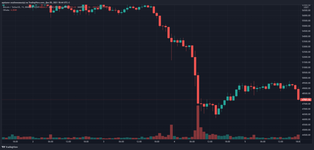 Итоги недели: цена биткоина в моменте упала до $42 000, а Путин напомнил о рисках криптовалют