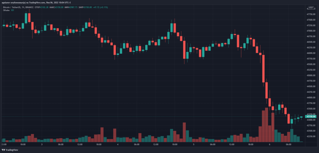 Цена биткоина упала ниже $43 000 на фоне публикации протокола заседания ФРС