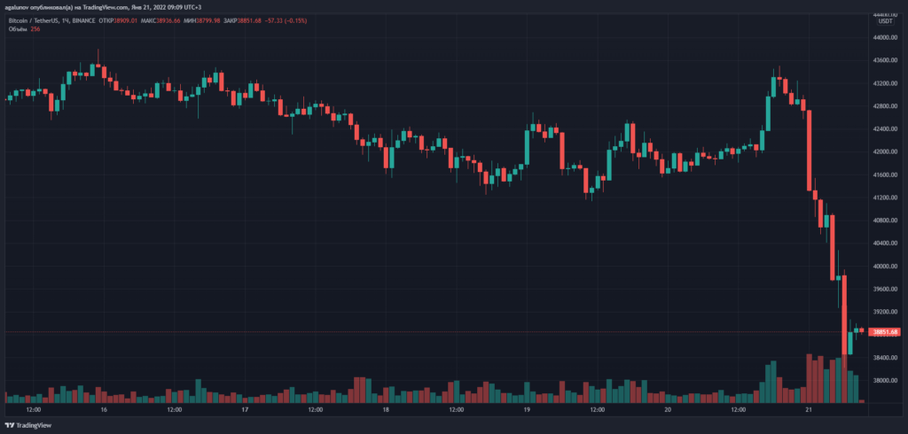 Цена биткоина провалила уровень $39 000. Ethereum — ниже $3000