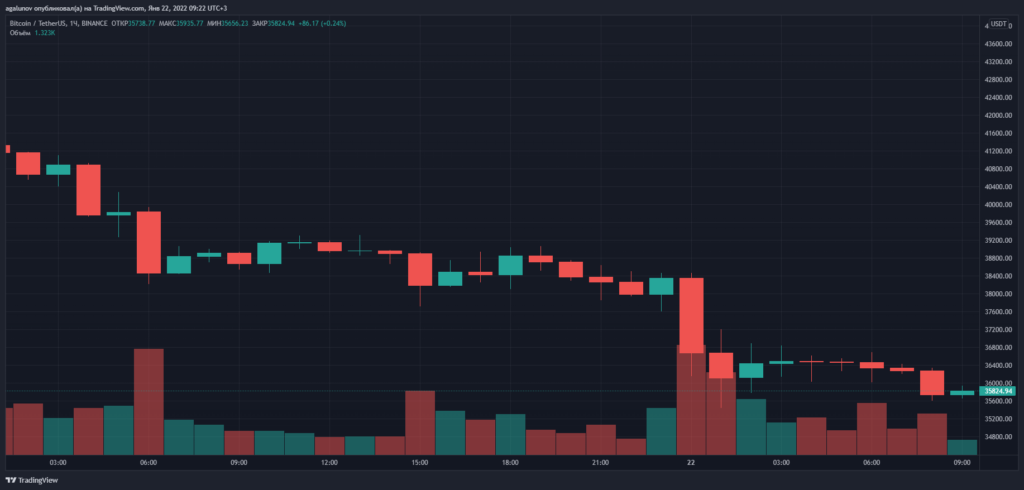 На фоне коррекции рынка биткоин-фонд Сальвадора приобрел 410 BTC