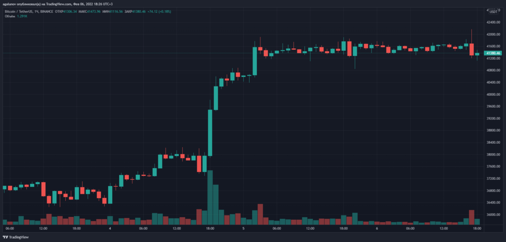 Итоги недели: цена биткоина поднялась выше $40 000, а хакеры вывели из протокола Wormhole более $319 млн