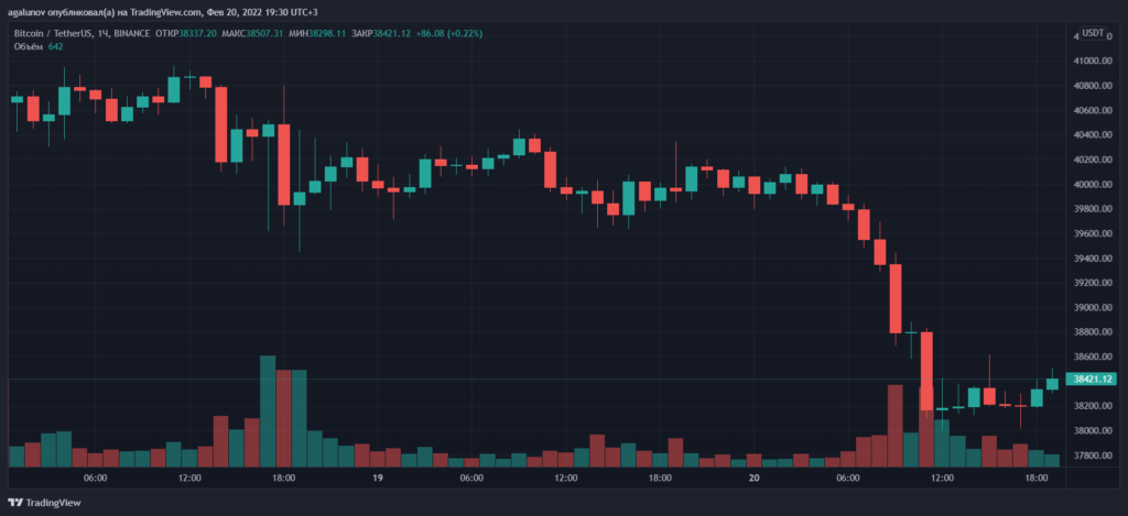 Итоги недели: биткоин провалил уровень $40 000, а в Украине приняли закон «О виртуальных активах»
