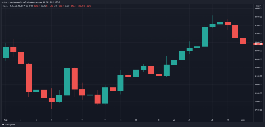 Март 2022 в цифрах: ралли Terra, 19 млн добытых биткоинов и санкции против России