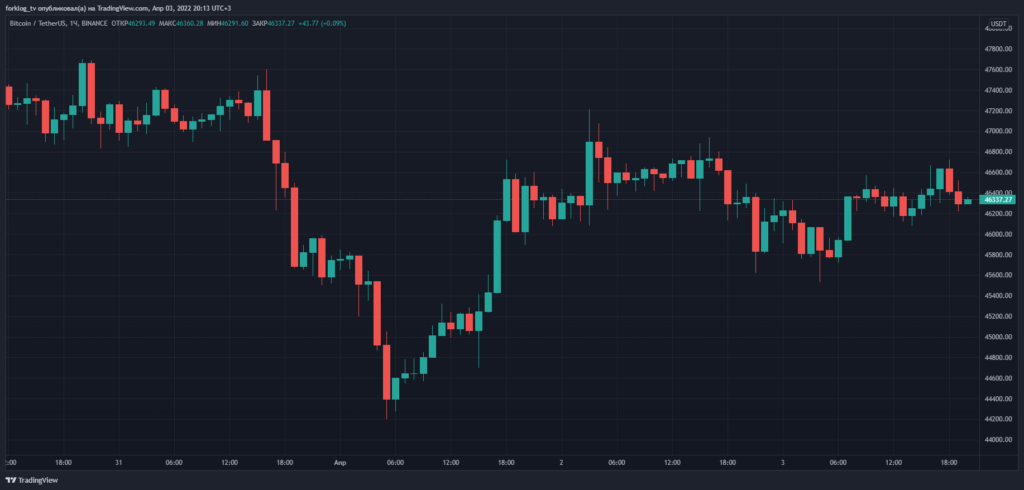 Итоги недели: хакер украл $625 млн из сайдчейна Ronin, а в сети биткоина добыли юбилейную 19-миллионную монету