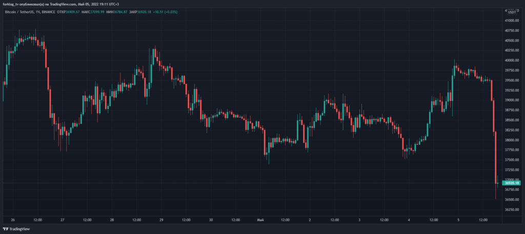 Цена биткоина провалила уровень $36 000