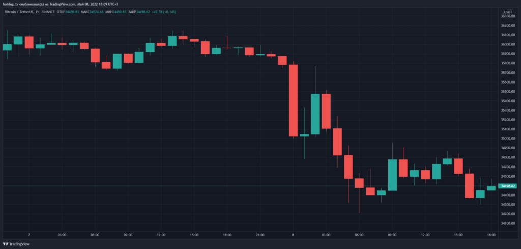 Итоги недели: биткоин опустился ниже $35 000, а Илон Маск получил от Binance $500 млн на покупку Twitter