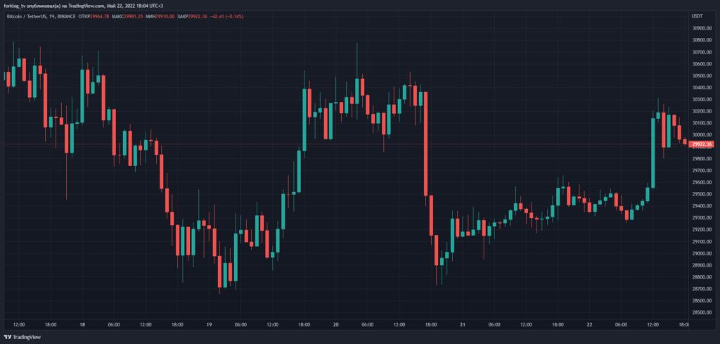 Итоги недели: До Квон предложил хардфорк Terra, а биткоину предсказали тест $8000
