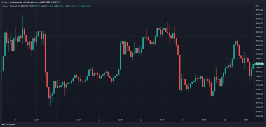 Аналитики JPMorgan назвали справедливую цену биткоина