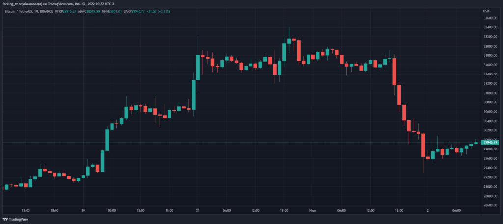 Артур Хэйес: котировки биткоина и Ethereum уже прошли локальное дно