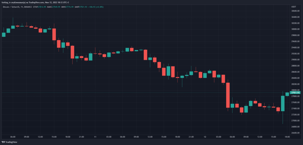 Итоги недели: команда Ethereum перевела Ropsten на PoS, а СМИ сообщили о расследовании SEC в отношении токена BNB