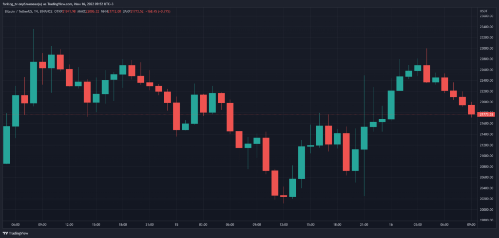 ФРС повысила ключевую ставку. Биткоин и Ethereum отреагировали ростом
