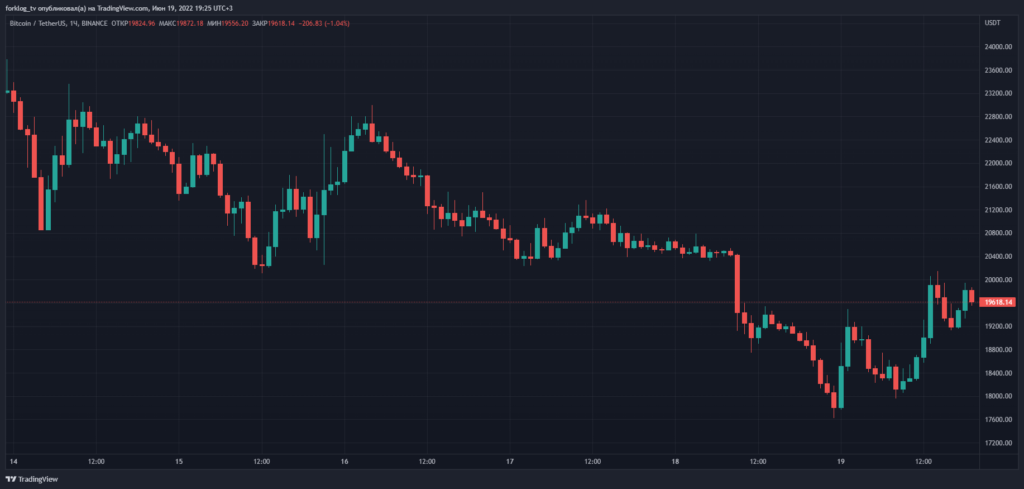 Итоги недели: биткоин провалил уровень $18 000, а Celsius и 3AC оказались на грани банкротства
