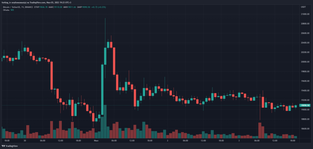 Итоги недели: биткоин закрыл худший квартал с 2011 года, а займы майнеров на $4 млрд оказались под угрозой дефолта