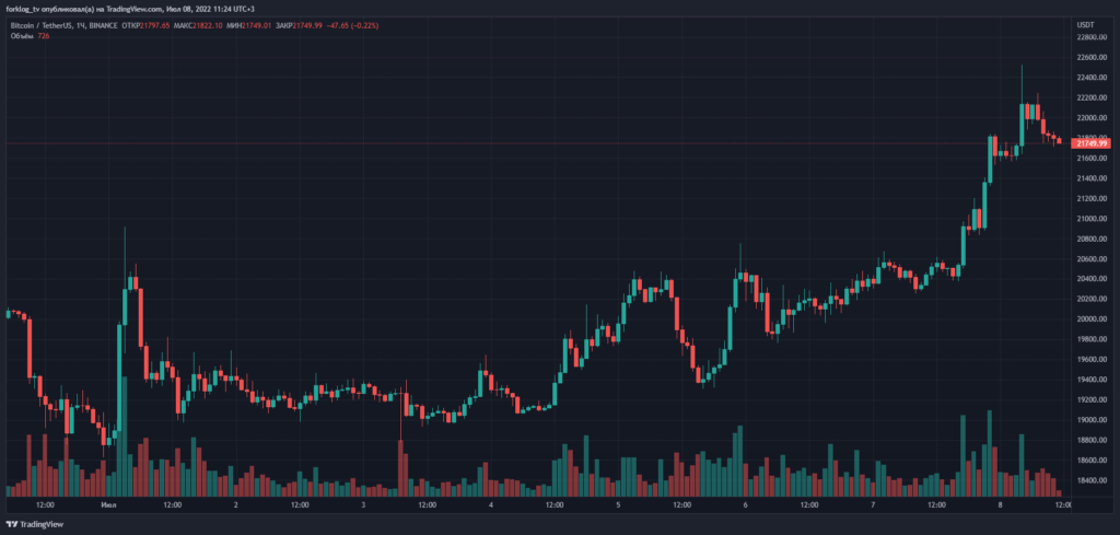Celsius Network перевела свыше $500 млн в WBTC на биржу FTX