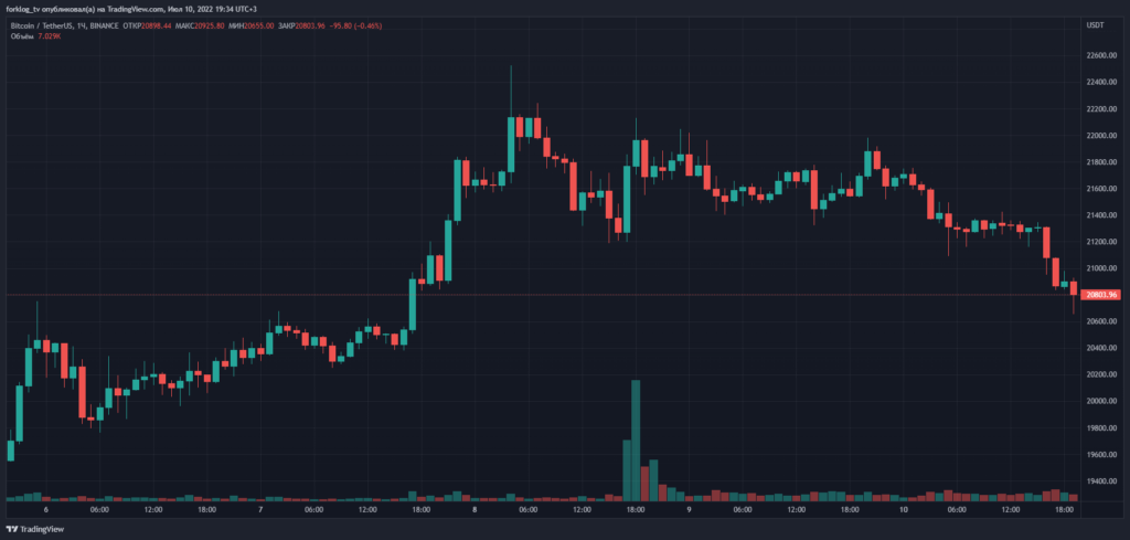 Итоги недели: биткоин закрепился выше $20 000, а Voyager подал заявление о банкротстве