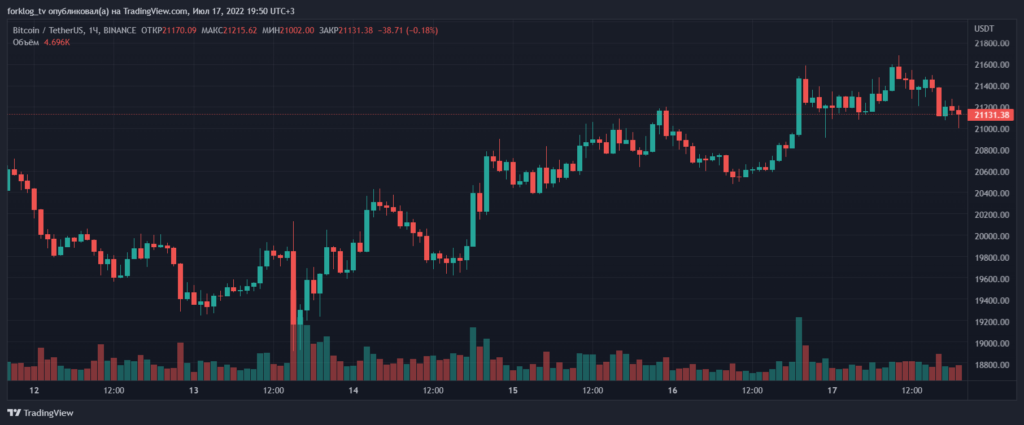 Итоги недели: Celsius подала заявление о банкротстве, а команда Ethereum утвердила график перехода на PoS