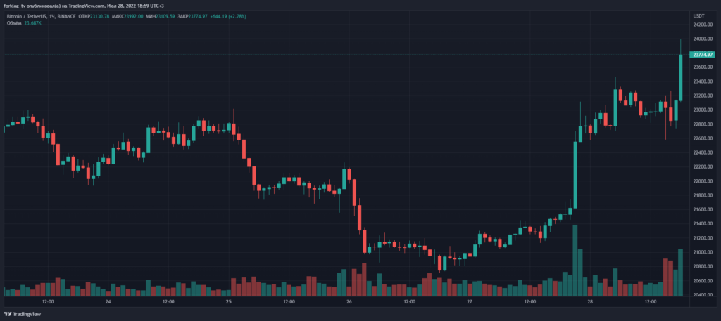Биткоин преодолел $23 000. Ethereum торгуется выше $1700