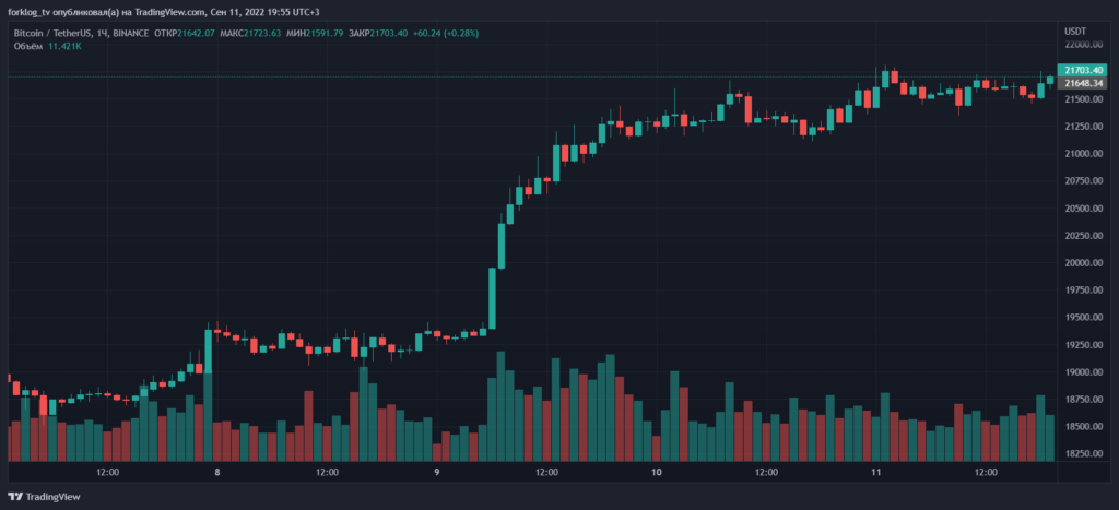 Итоги недели: в Ethereum активировали Bellatrix, а биткоин восстановился до $21 000