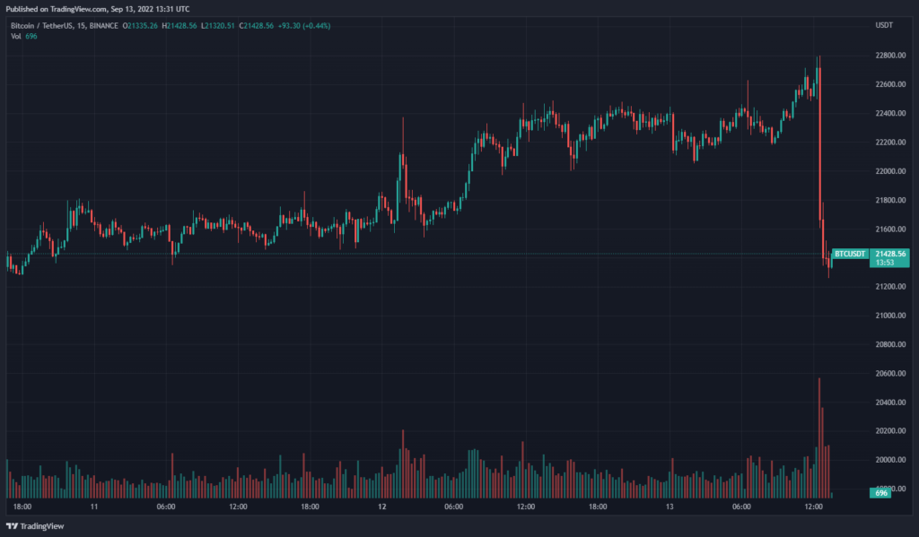 Ослабление инфляции в США не оправдало надежд. Биткоин оказался под давлением