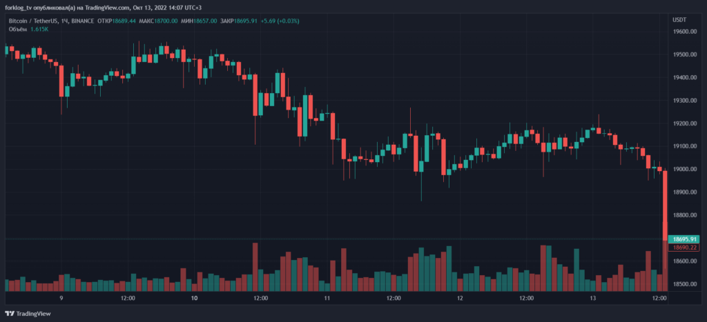 Биткоин упал ниже $18 200 на фоне публикации данных по инфляции в США