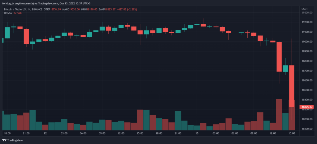 Биткоин упал ниже $18 200 на фоне публикации данных по инфляции в США