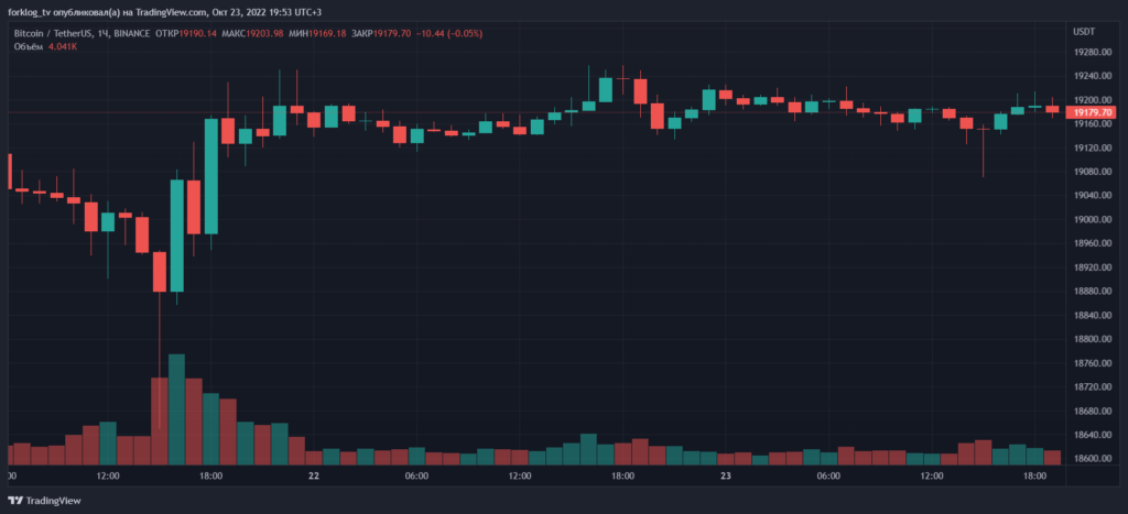 Итоги недели: команда Aptos запустила основную сеть, а Kraken заблокировала пользователей из РФ