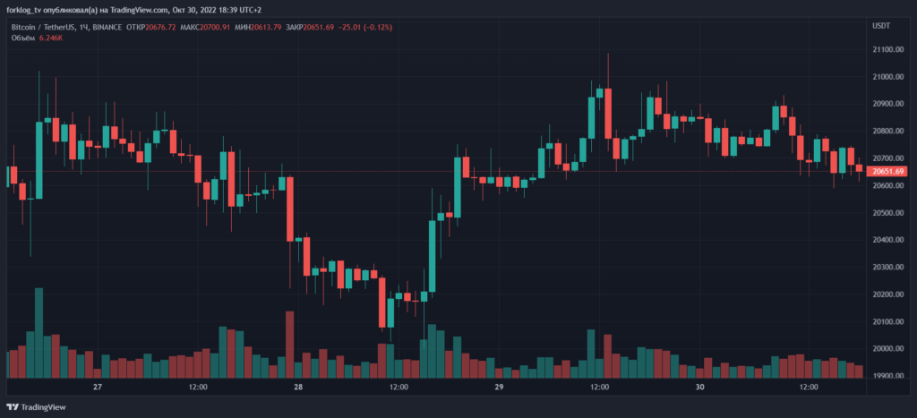 Итоги недели: биткоин пробил $20 000, а Илон Маск закрыл сделку по покупке Twitter