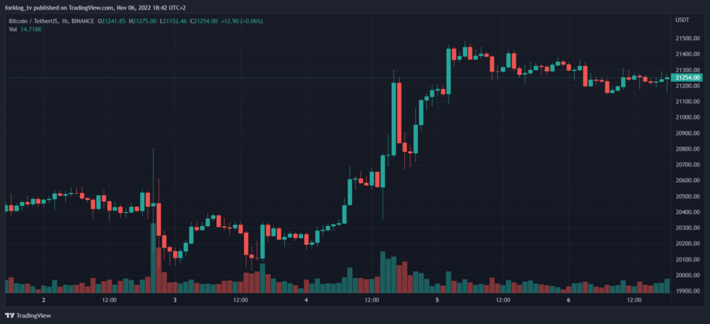 Итоги недели: биткоин закрепился выше $21 000, а глава Binance прокомментировал возможные ограничения для россиян