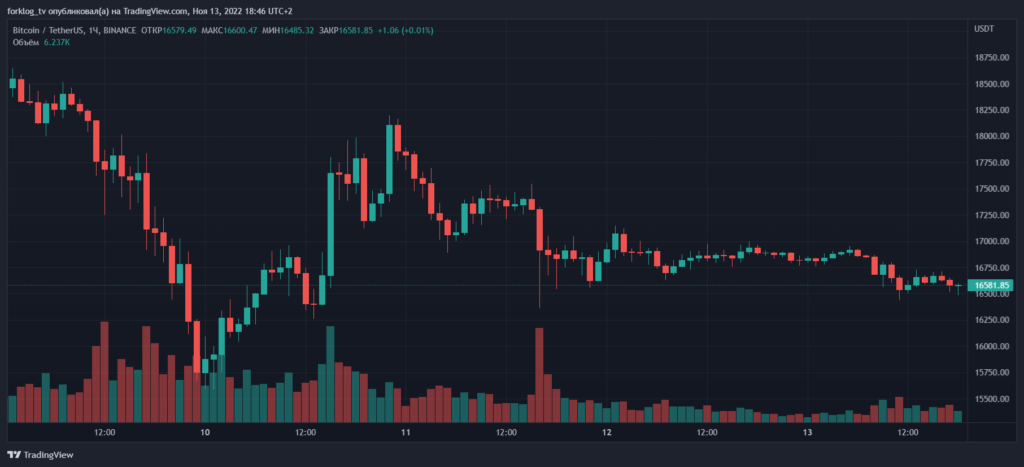 Итоги недели: FTX подала на банкротство, а глава Binance предупредил о «каскадном» кризисе