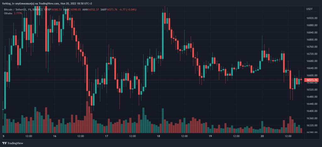 Итоги недели: Сэм Бэнкман-Фрид извинился за крах FTX, а сооснователя «Финико» задержали в ОАЭ