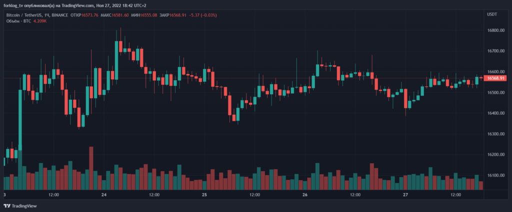 Итоги недели: в сообществе заговорили о проблемах DCG, а Binance выделила $1 млрд для фонда восстановления индустрии
