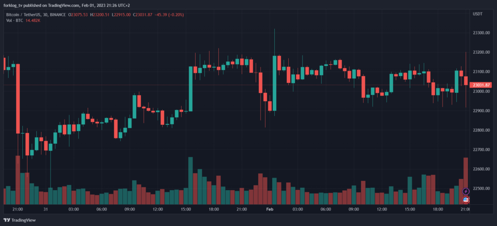 Часовой график BTC/USDT биржи Binance. Данные: TradingView.