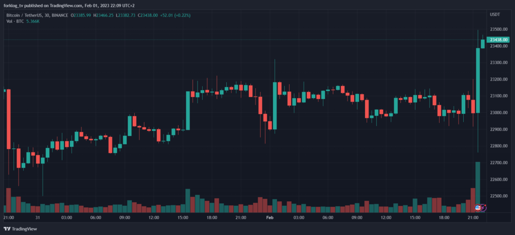 Получасовой график BTC/USDT биржи Binance. Данные: TradingView.