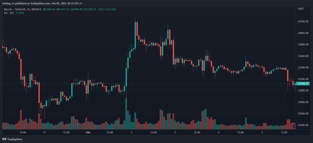 Часовой график BTC/USDT биржи Binance