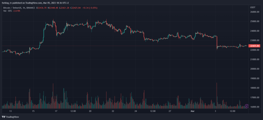 Часовой график BTC/USDT биржи Binance.