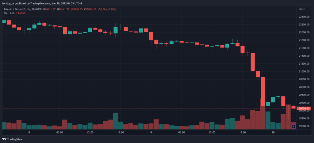 Часовой график BTC/USDT биржи Binance. Данные: TradingView.