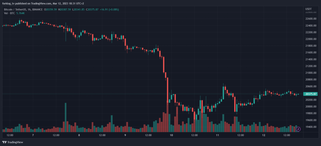 Часовой график BTC/USDT биржи Binance.