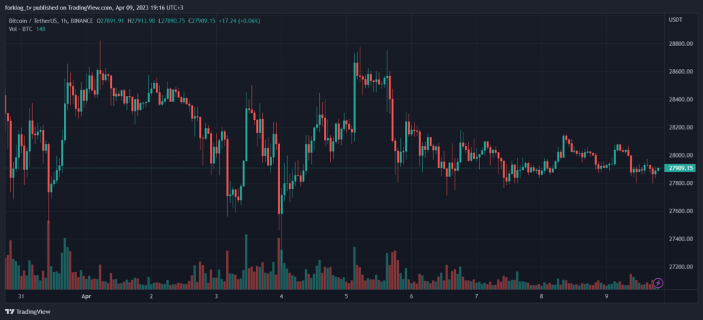 Часовой график BTC/USDT биржи Binance.