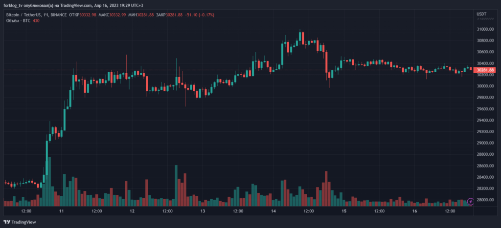Часовой график BTC/USDT биржи Binance