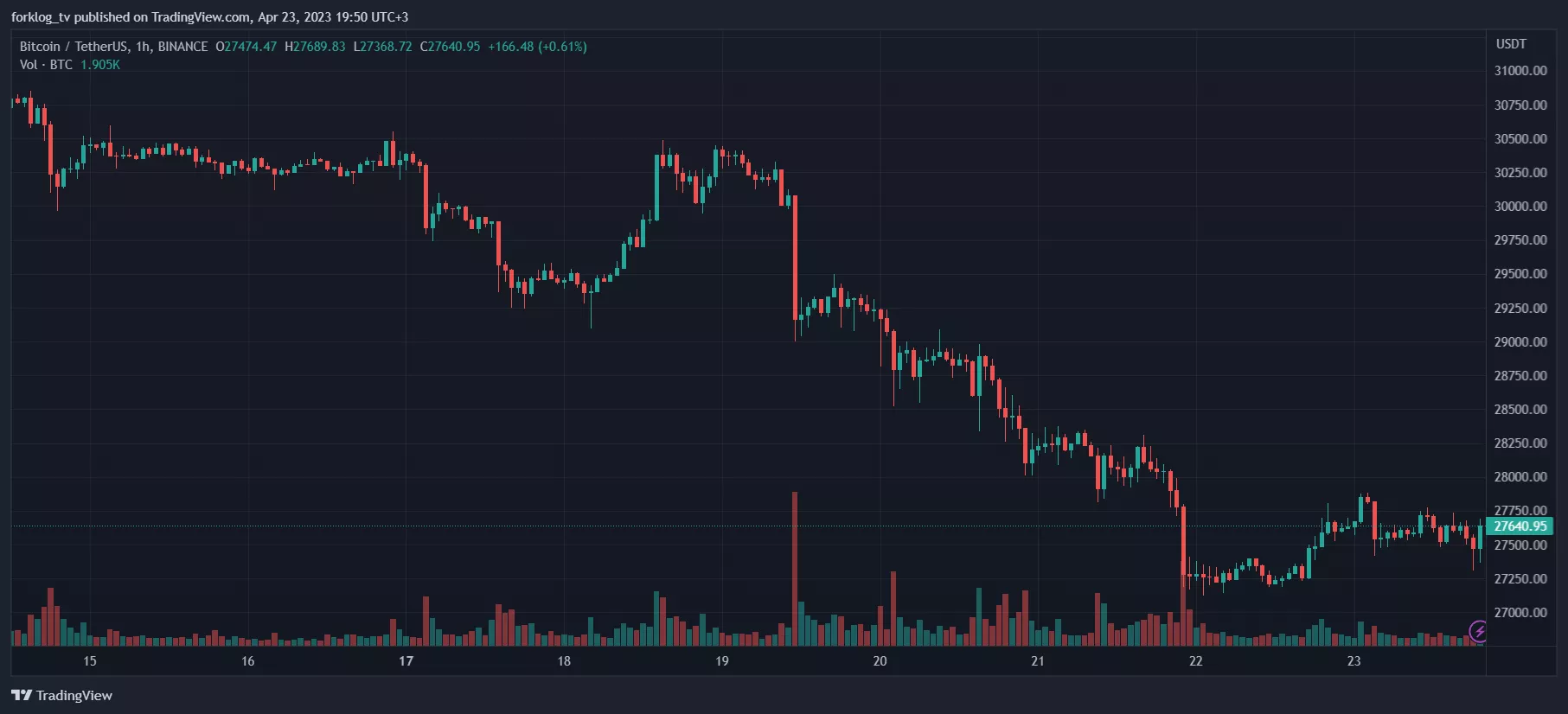 Часовой график BTC/USDT биржи Binance
