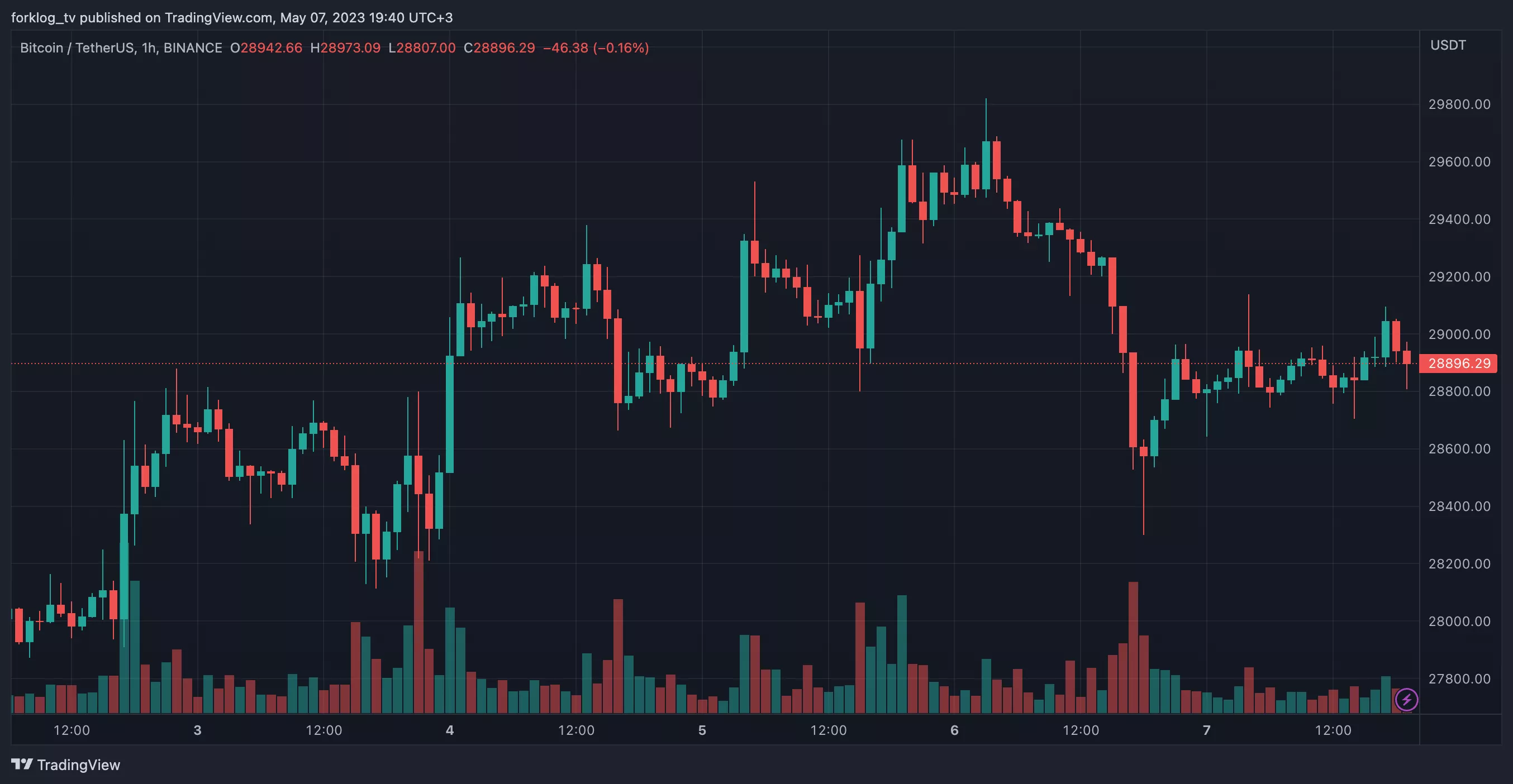 Часовой график BTC/USDT биржи Binance
