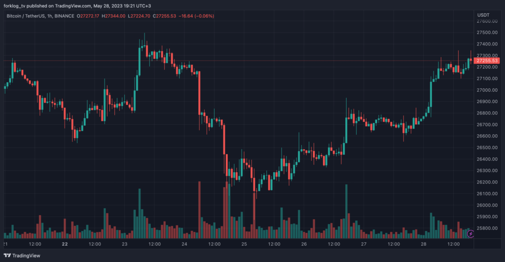 Часовой график BTC/USDT