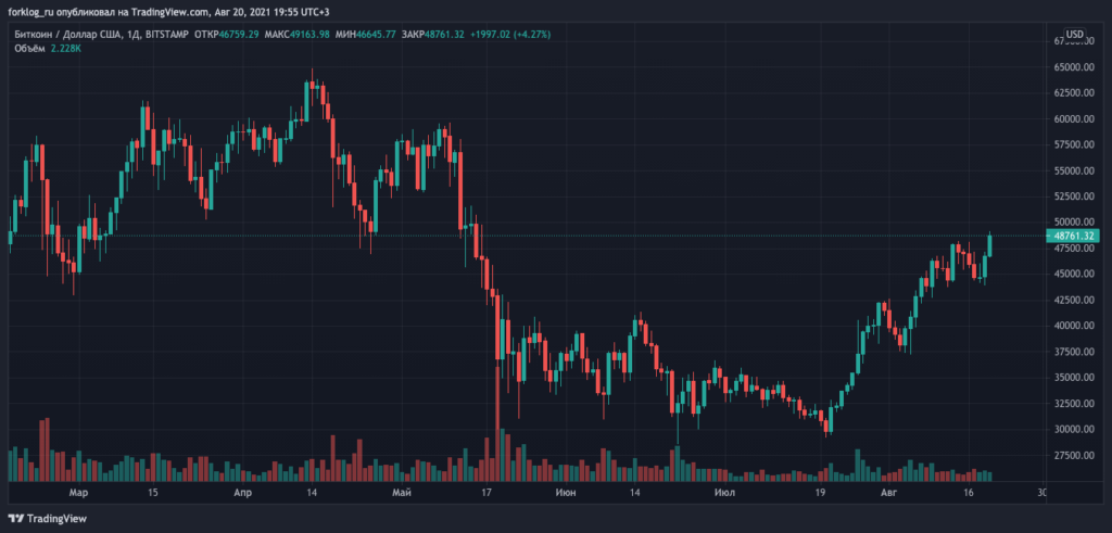 Цена биткоина превысила $48 700