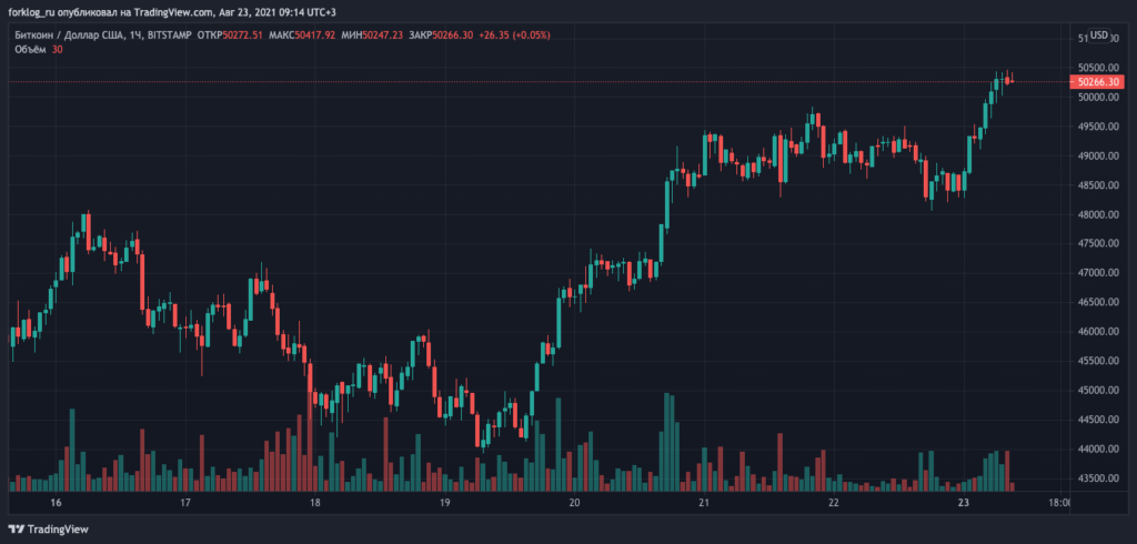 Цена биткоина преодолела отметку $50 000