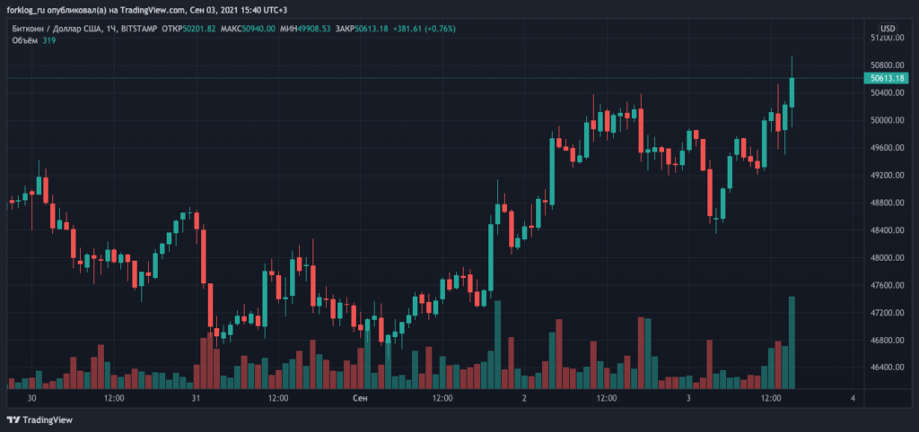 Биткоин снова преодолел $50 000, Ethereum — выше $4000