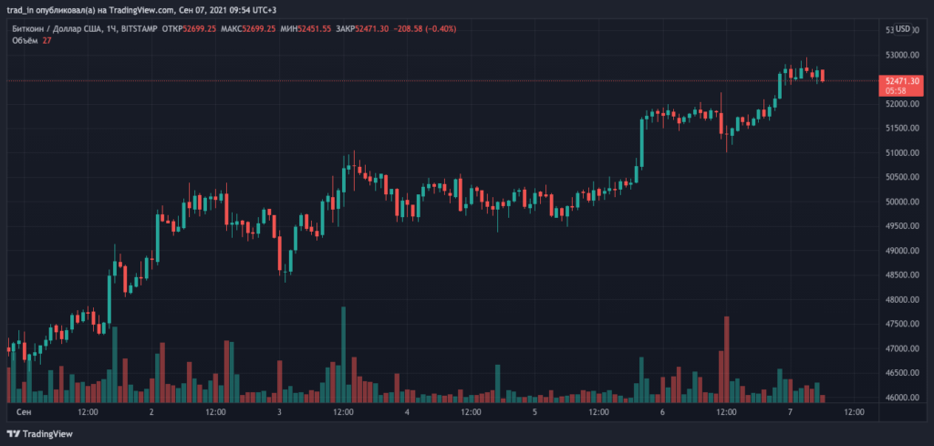 Сальвадор легализовал биткоин. Правительство приобрело 550 BTC